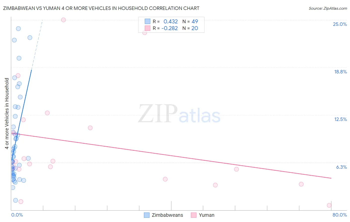 Zimbabwean vs Yuman 4 or more Vehicles in Household