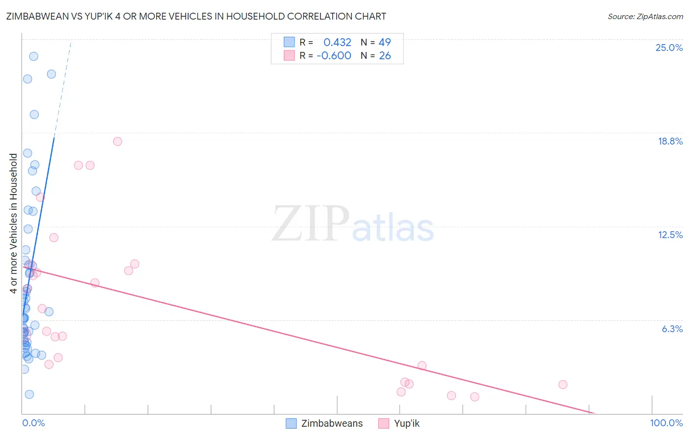 Zimbabwean vs Yup'ik 4 or more Vehicles in Household