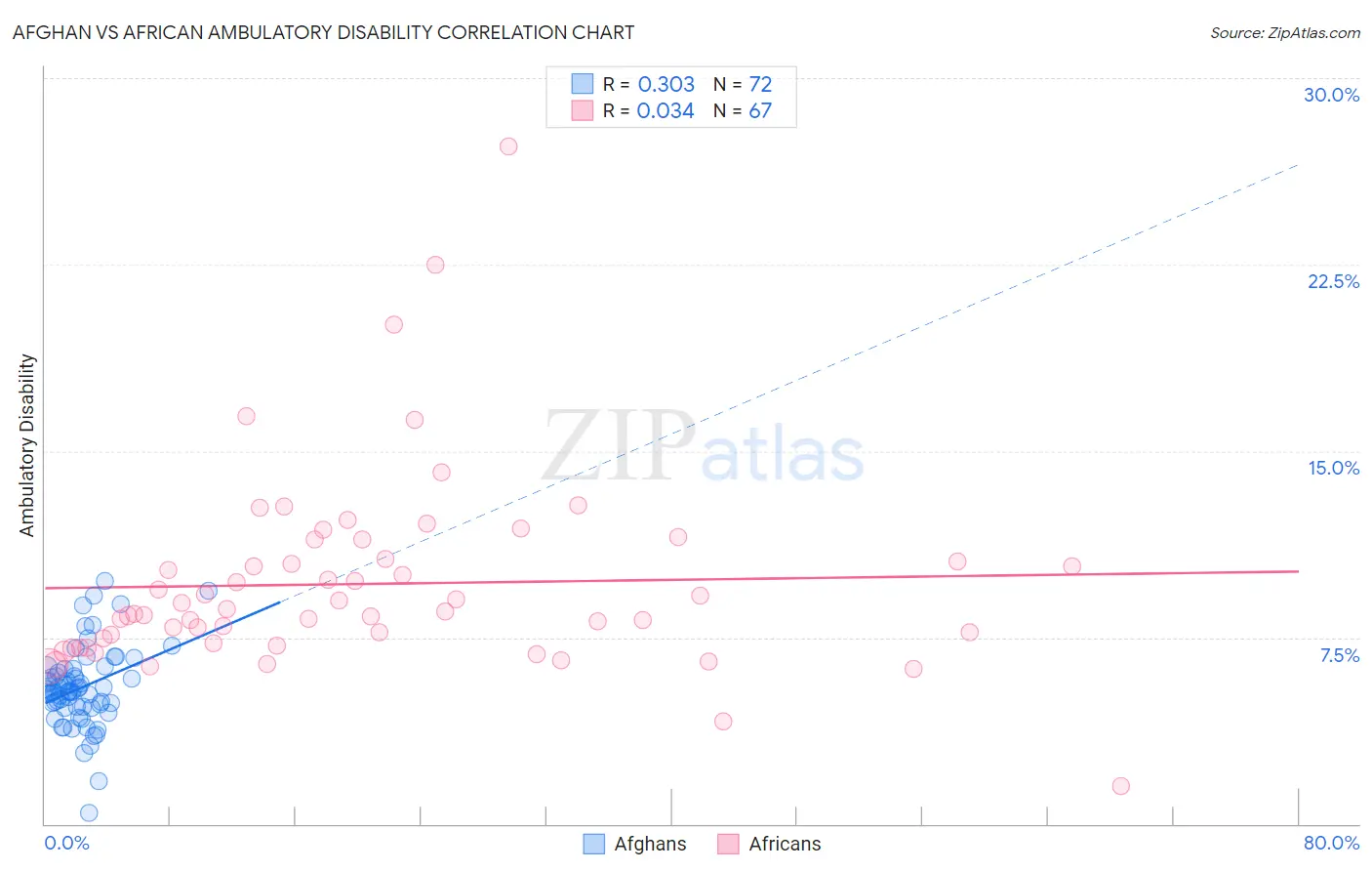 Afghan vs African Ambulatory Disability