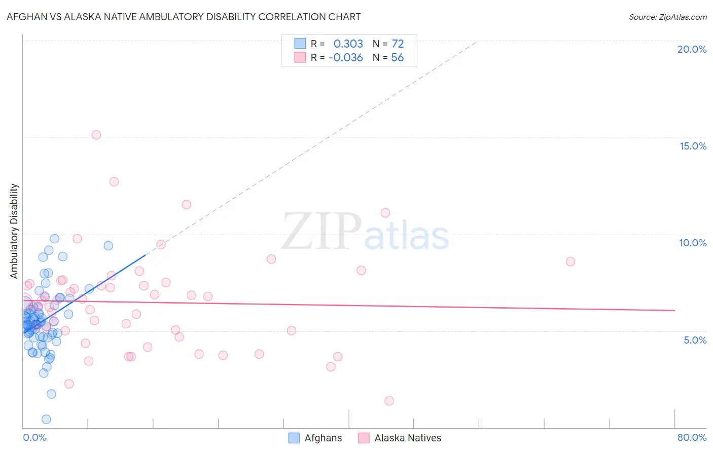 Afghan vs Alaska Native Ambulatory Disability