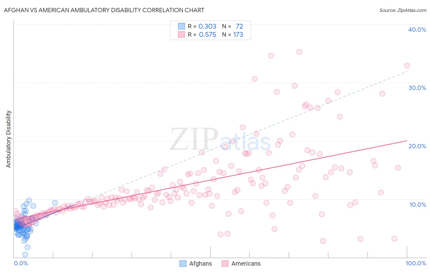 Afghan vs American Ambulatory Disability