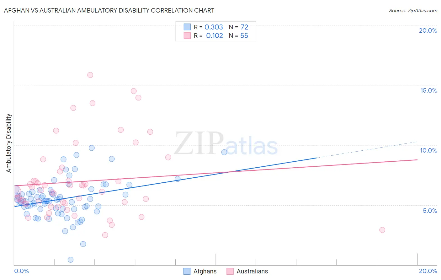Afghan vs Australian Ambulatory Disability