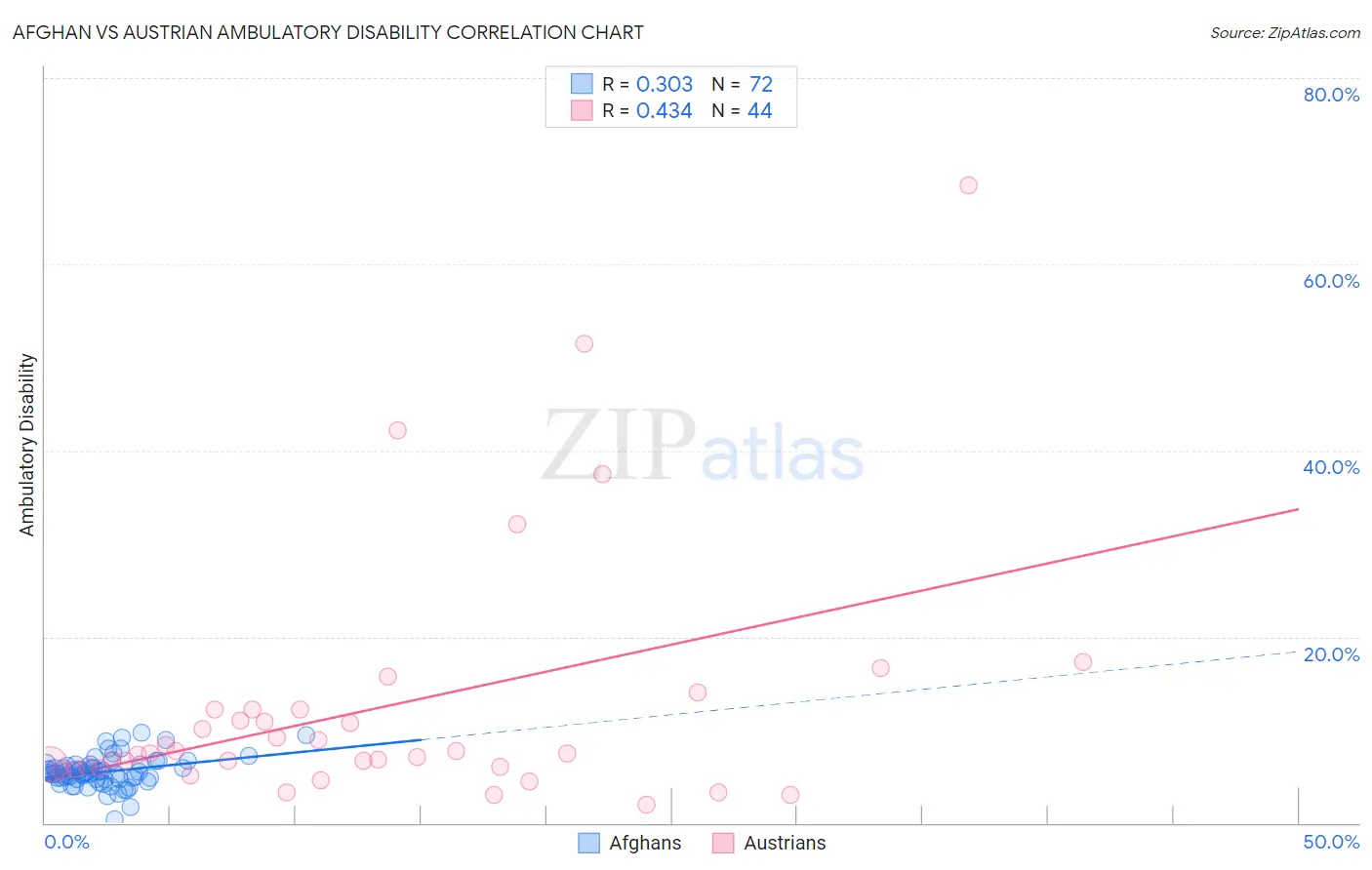 Afghan vs Austrian Ambulatory Disability