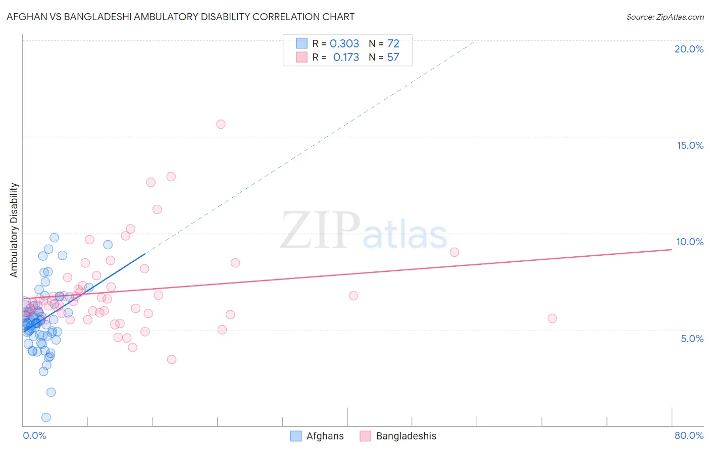 Afghan vs Bangladeshi Ambulatory Disability