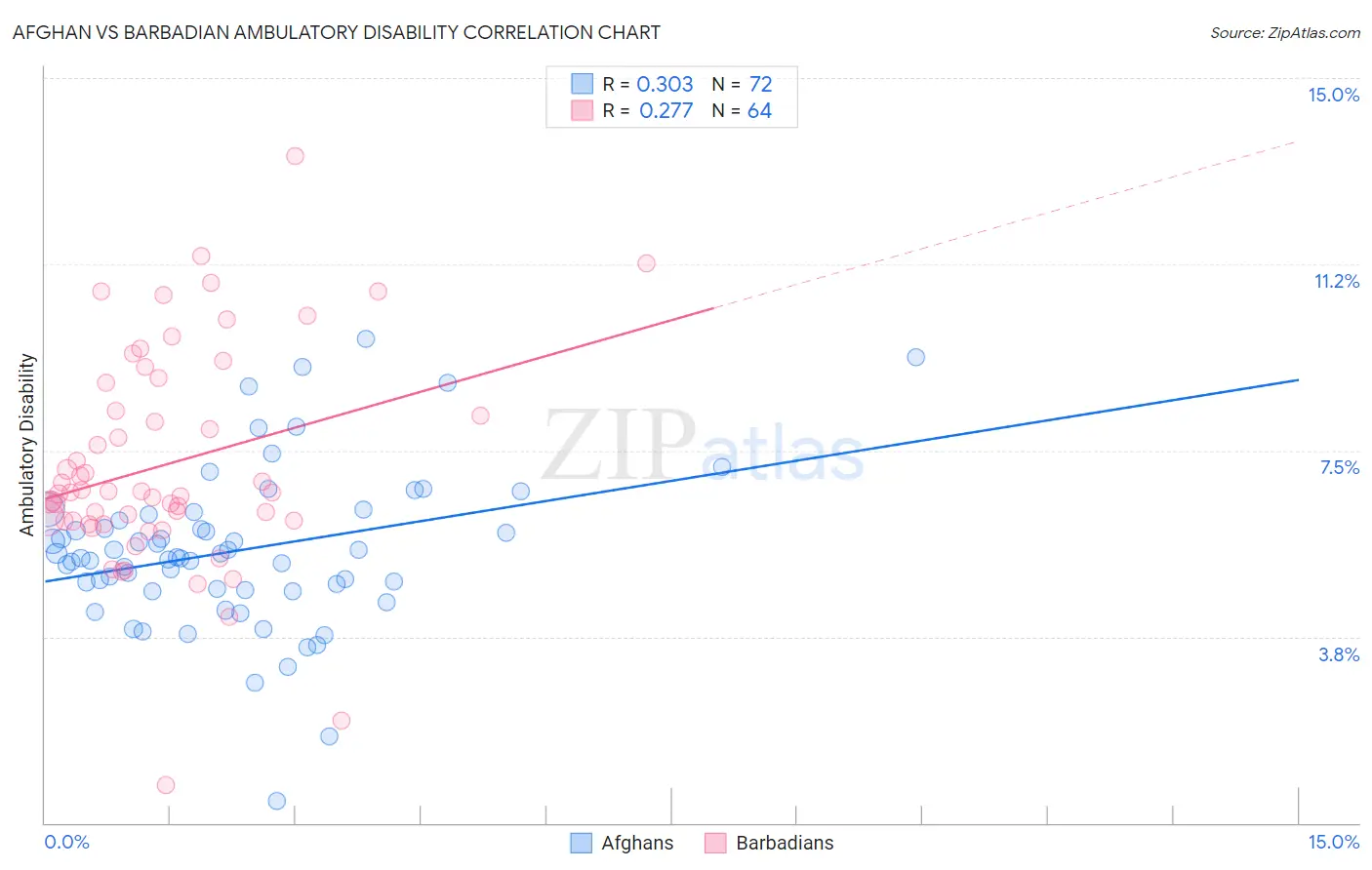 Afghan vs Barbadian Ambulatory Disability
