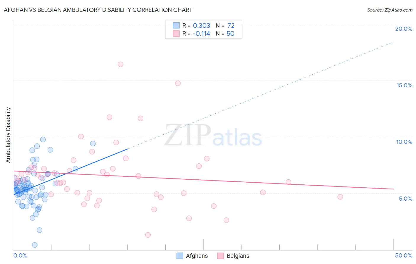 Afghan vs Belgian Ambulatory Disability
