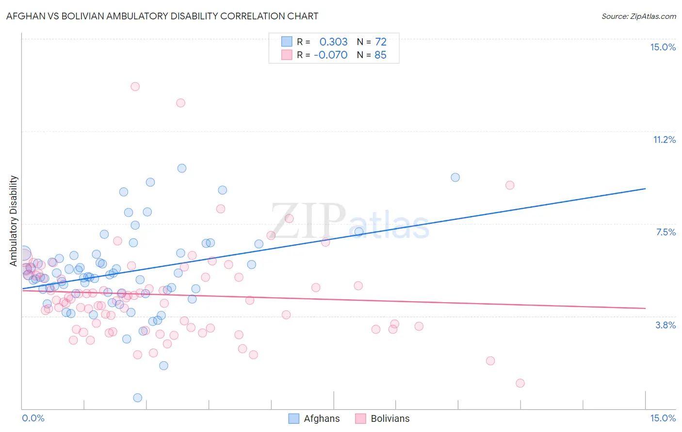 Afghan vs Bolivian Ambulatory Disability