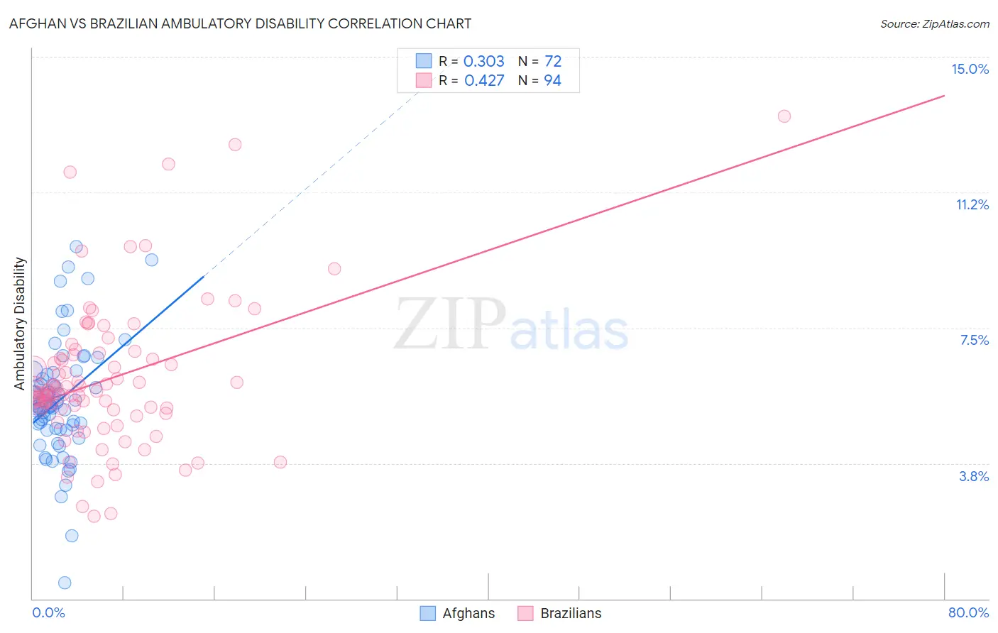 Afghan vs Brazilian Ambulatory Disability
