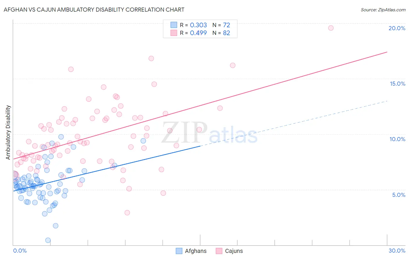 Afghan vs Cajun Ambulatory Disability