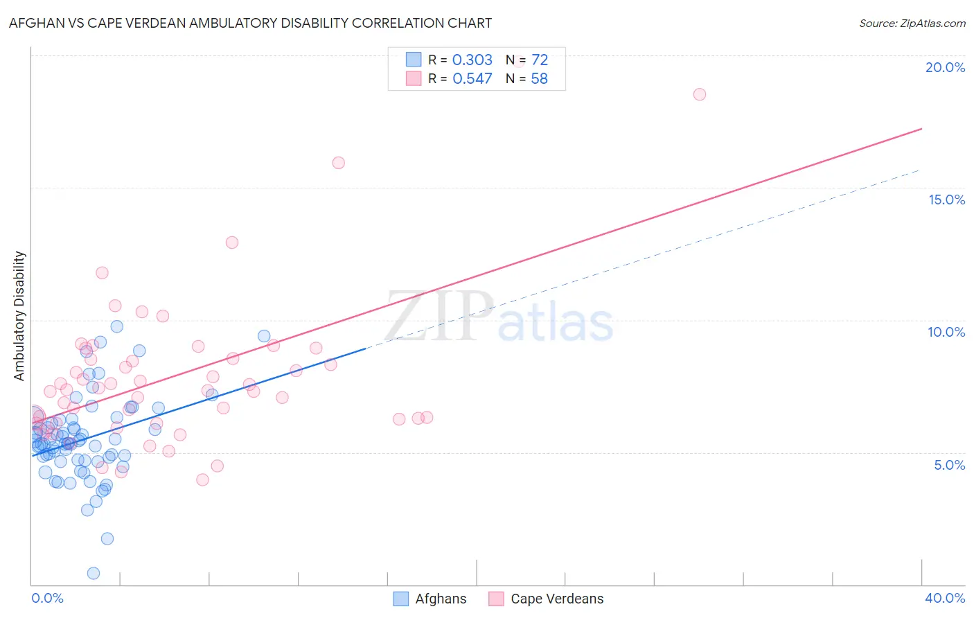 Afghan vs Cape Verdean Ambulatory Disability