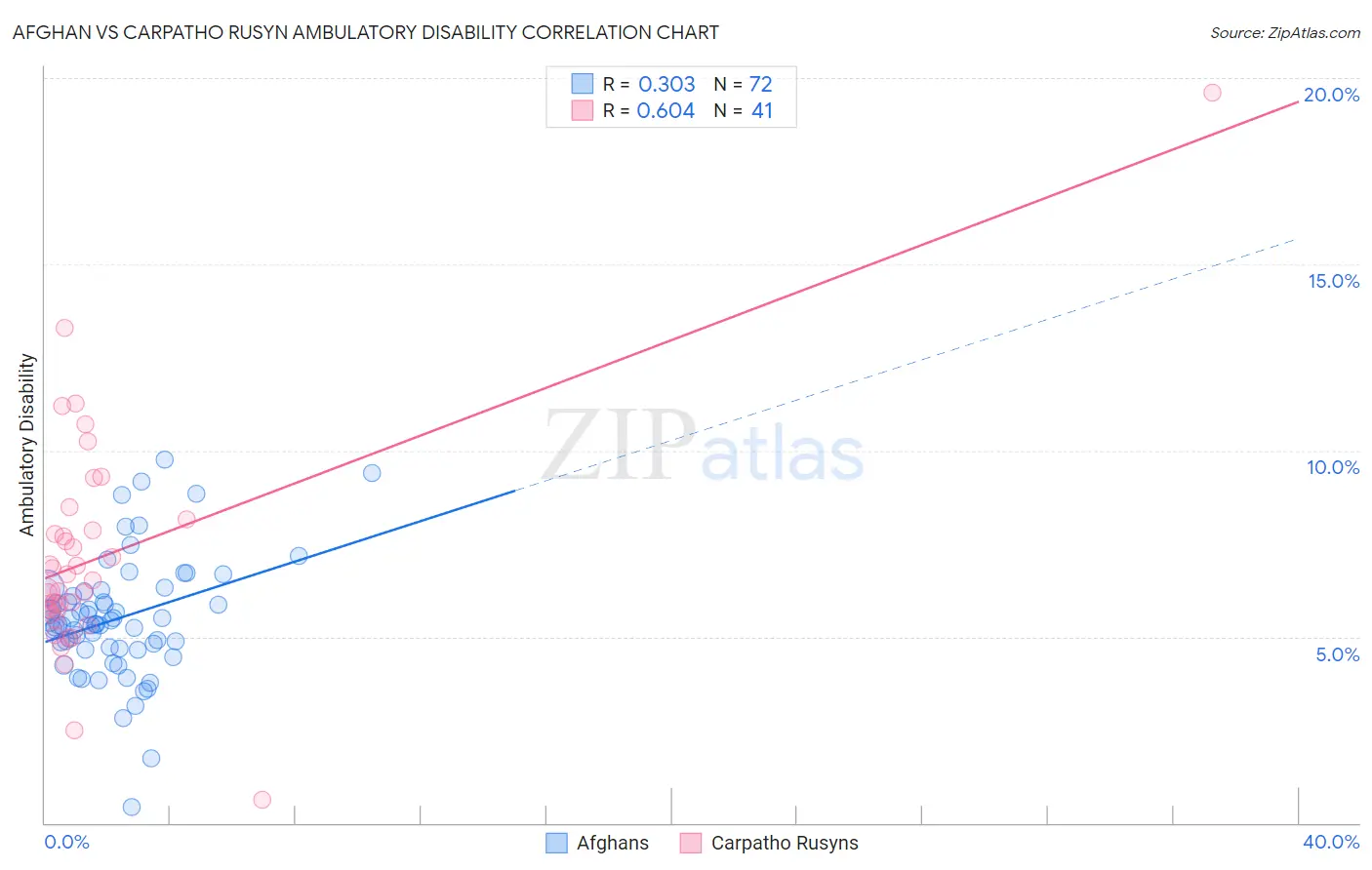 Afghan vs Carpatho Rusyn Ambulatory Disability