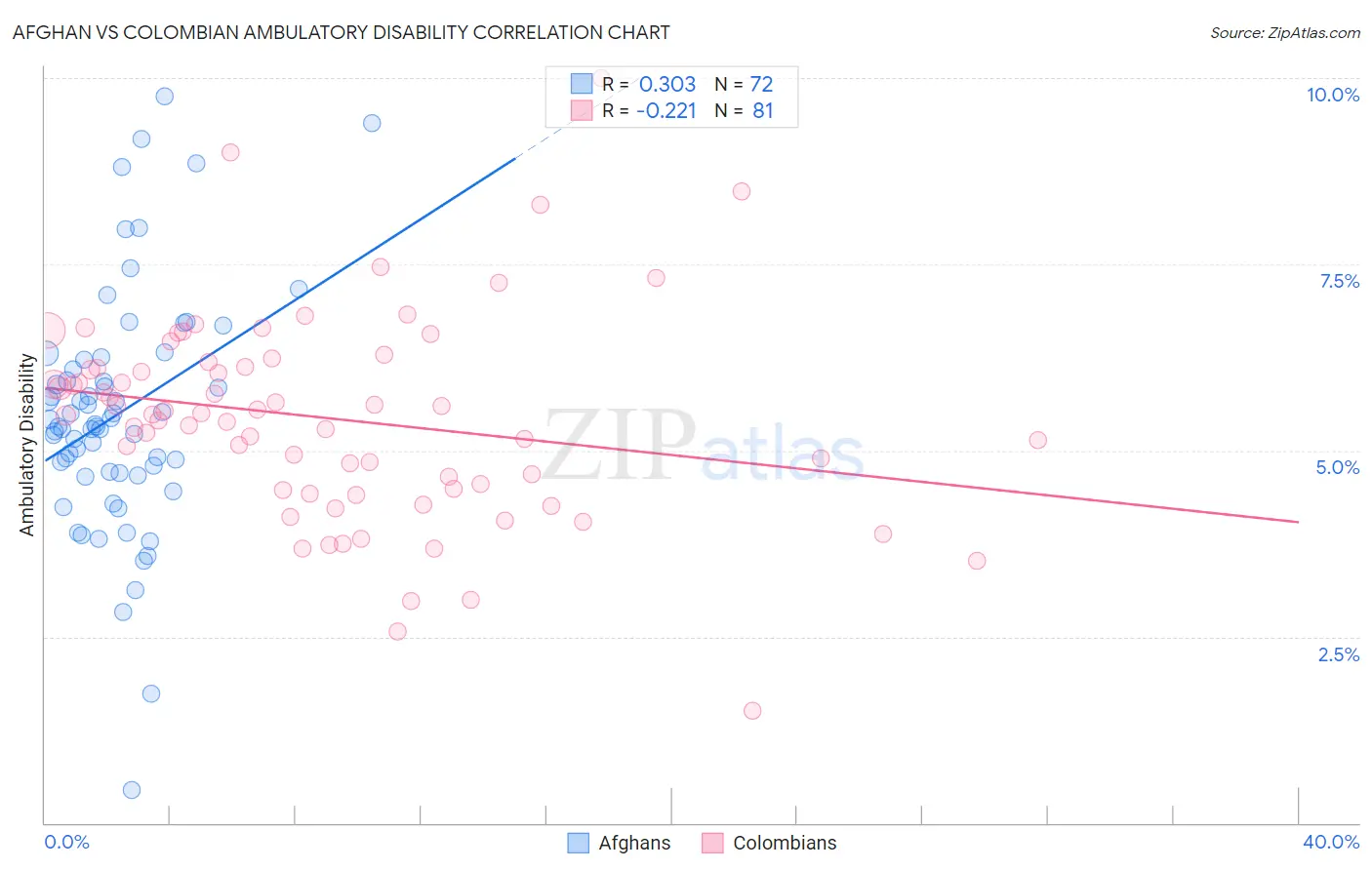 Afghan vs Colombian Ambulatory Disability