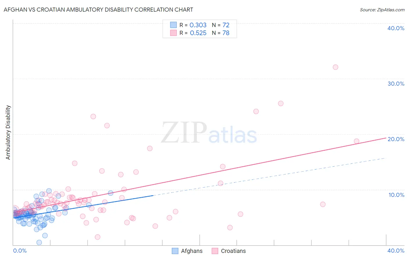 Afghan vs Croatian Ambulatory Disability