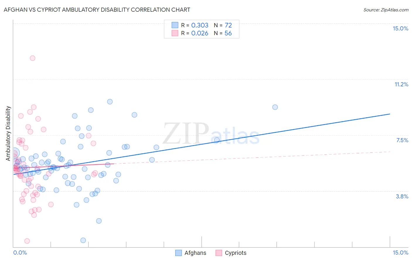 Afghan vs Cypriot Ambulatory Disability