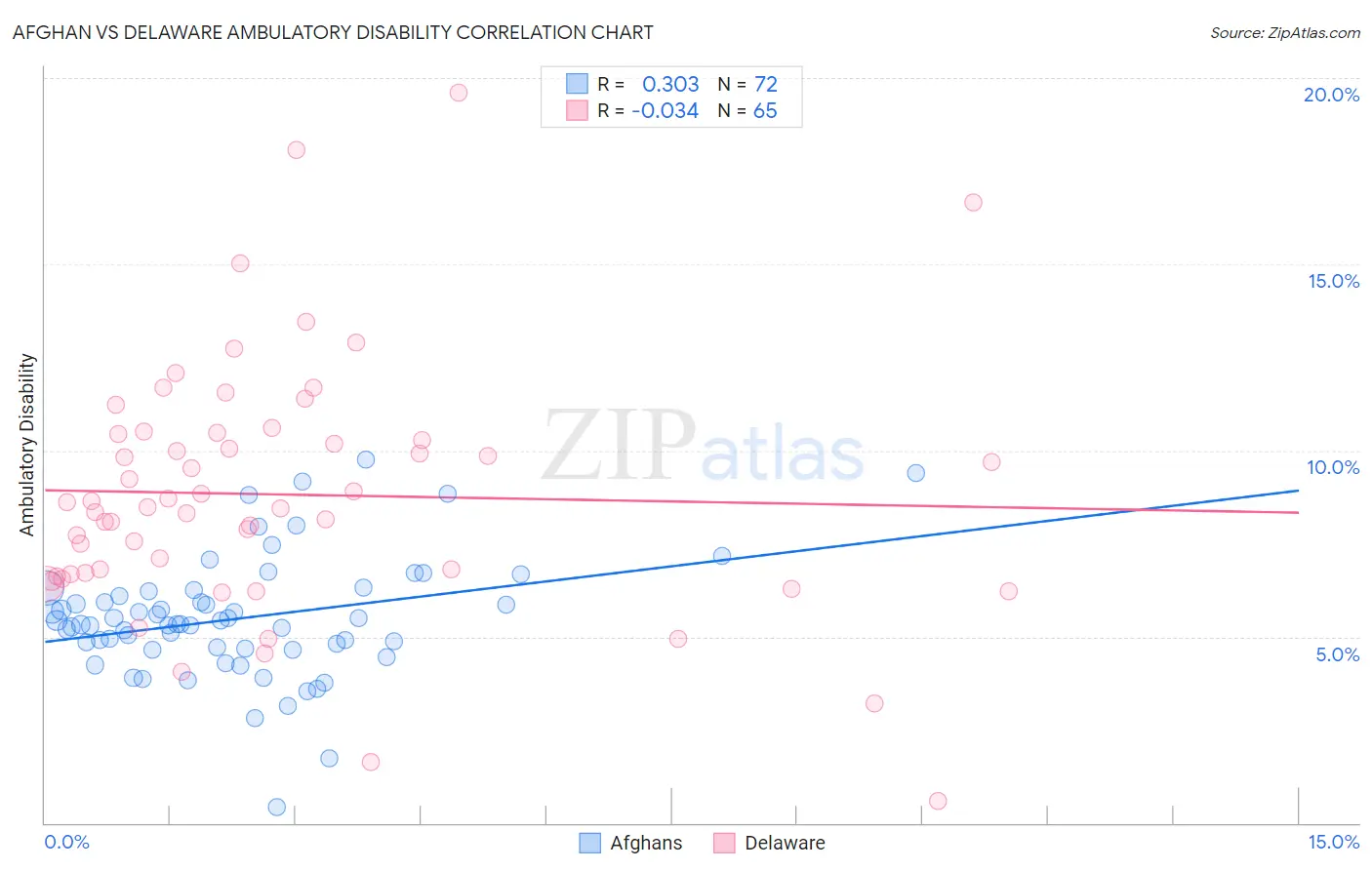 Afghan vs Delaware Ambulatory Disability
