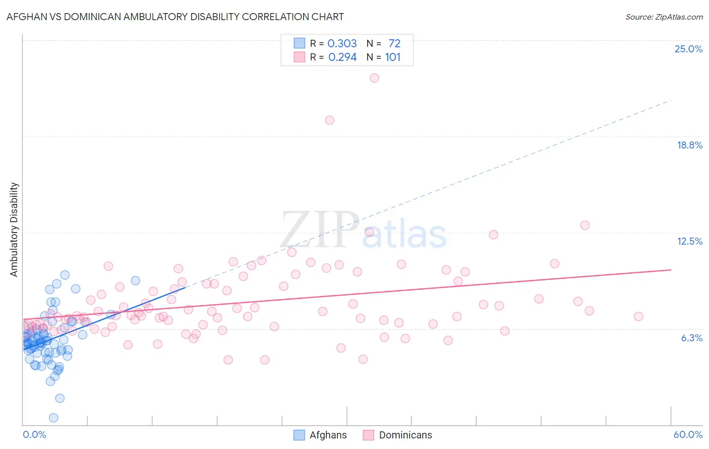 Afghan vs Dominican Ambulatory Disability