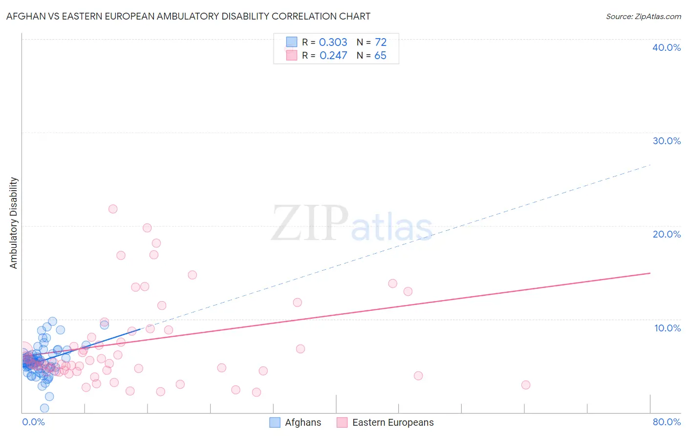 Afghan vs Eastern European Ambulatory Disability