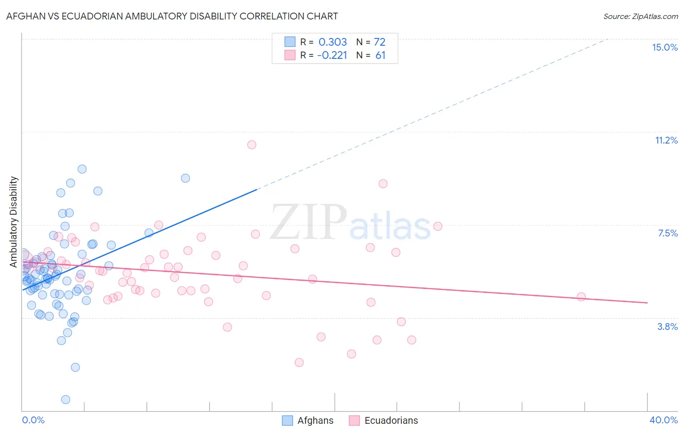 Afghan vs Ecuadorian Ambulatory Disability