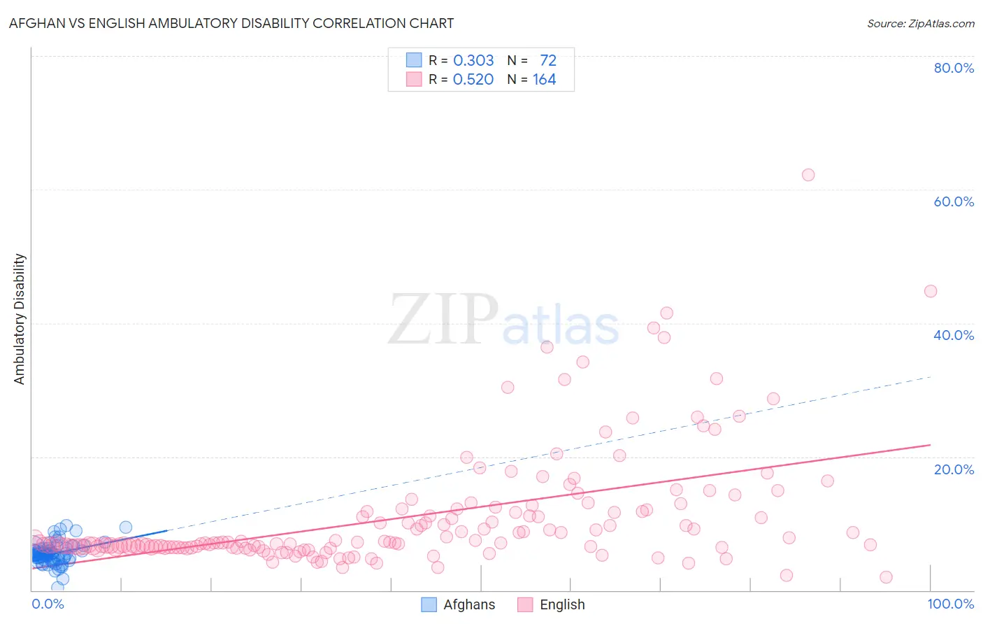 Afghan vs English Ambulatory Disability