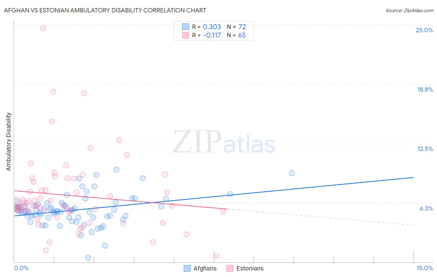 Afghan vs Estonian Ambulatory Disability