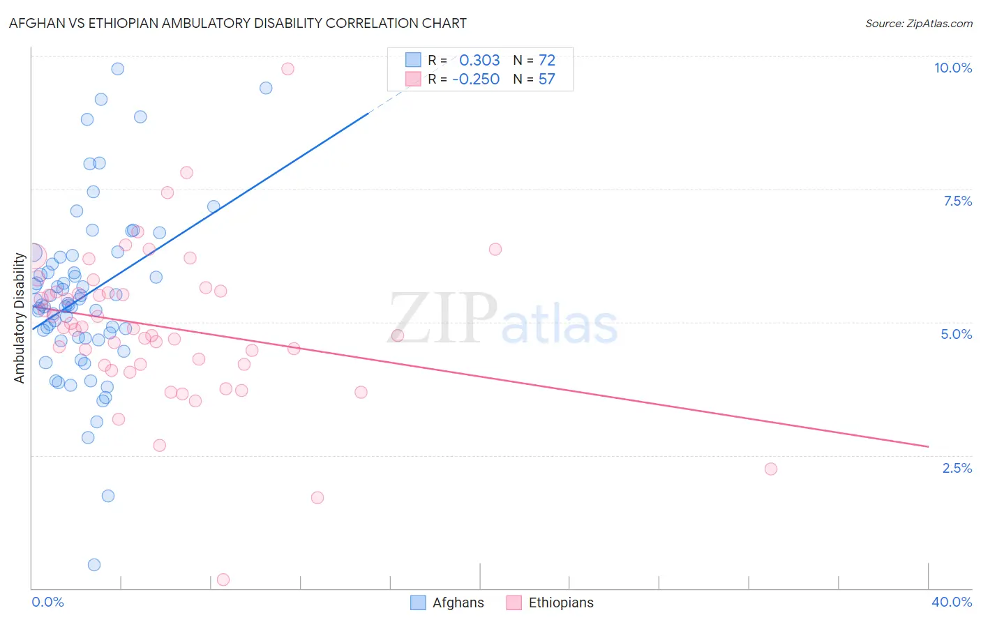 Afghan vs Ethiopian Ambulatory Disability