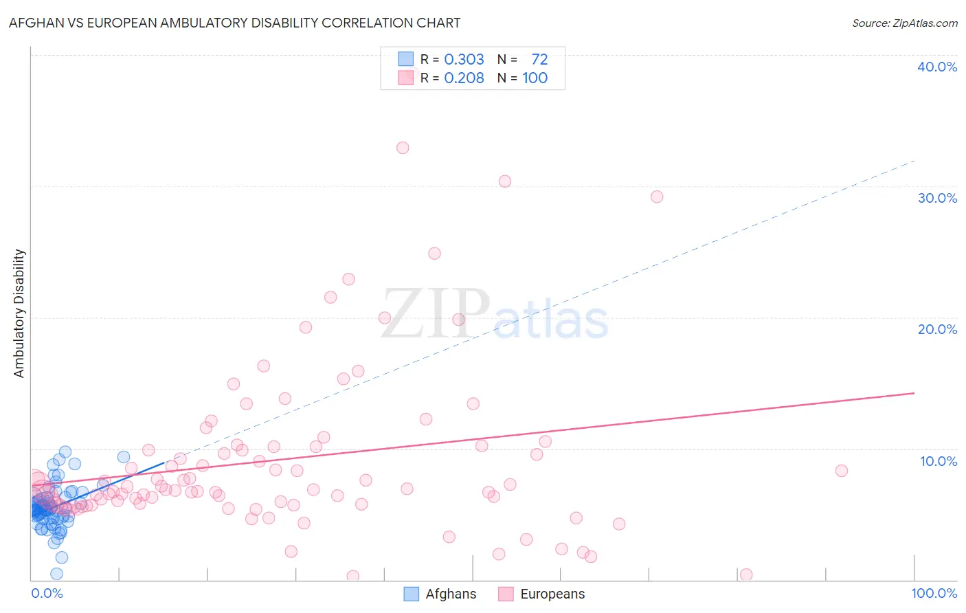 Afghan vs European Ambulatory Disability