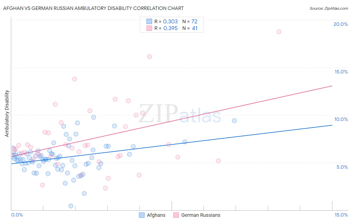 Afghan vs German Russian Ambulatory Disability