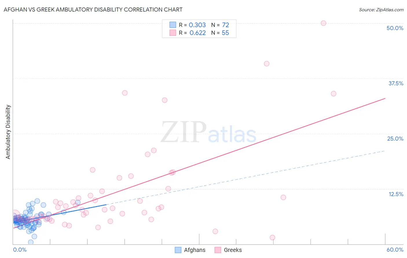 Afghan vs Greek Ambulatory Disability