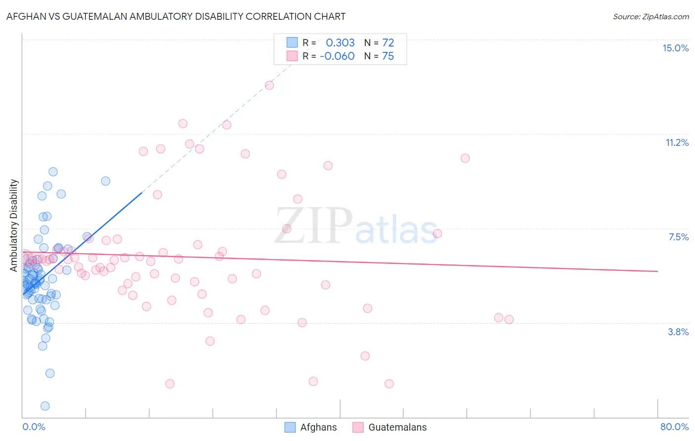 Afghan vs Guatemalan Ambulatory Disability
