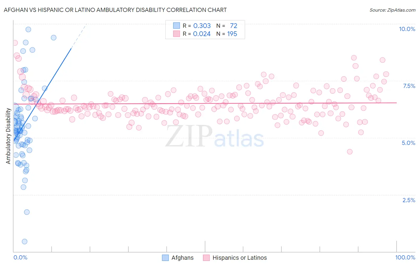 Afghan vs Hispanic or Latino Ambulatory Disability