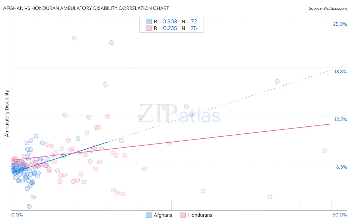 Afghan vs Honduran Ambulatory Disability