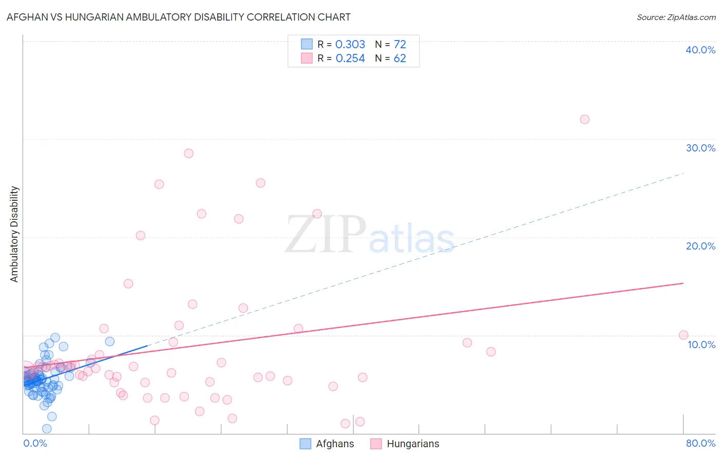 Afghan vs Hungarian Ambulatory Disability