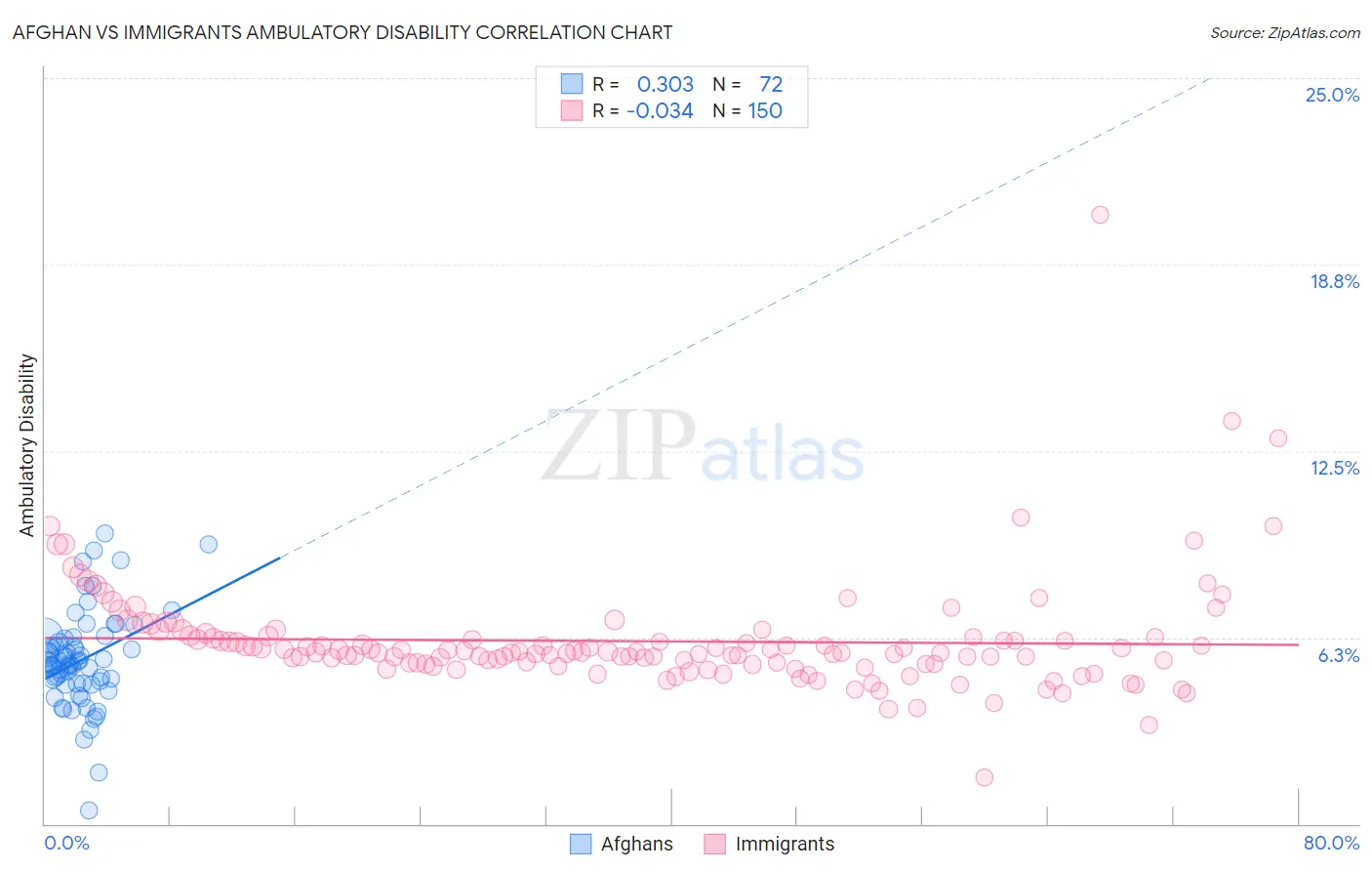 Afghan vs Immigrants Ambulatory Disability
