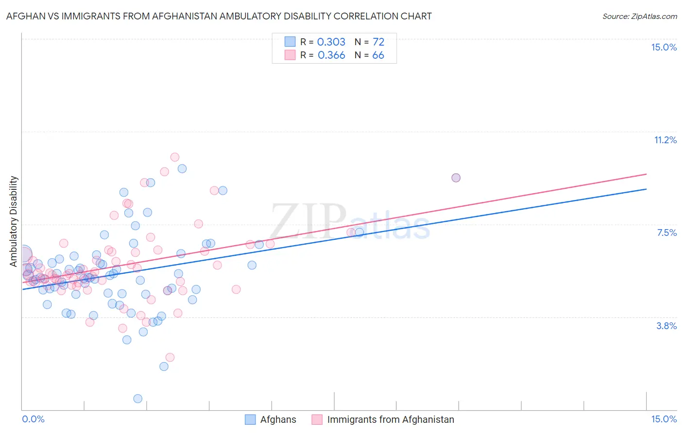 Afghan vs Immigrants from Afghanistan Ambulatory Disability