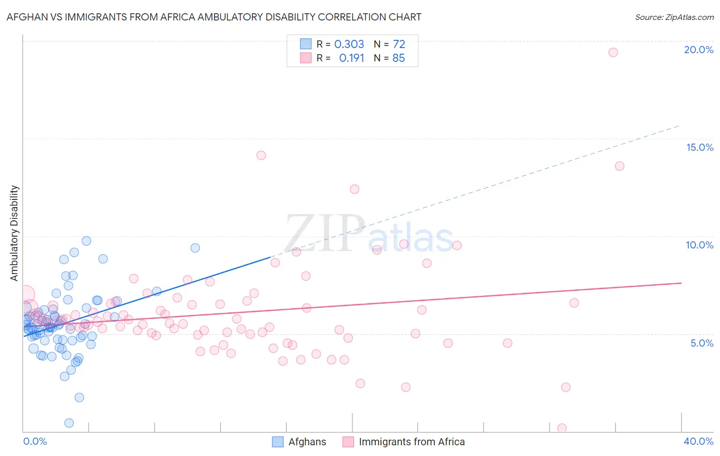 Afghan vs Immigrants from Africa Ambulatory Disability