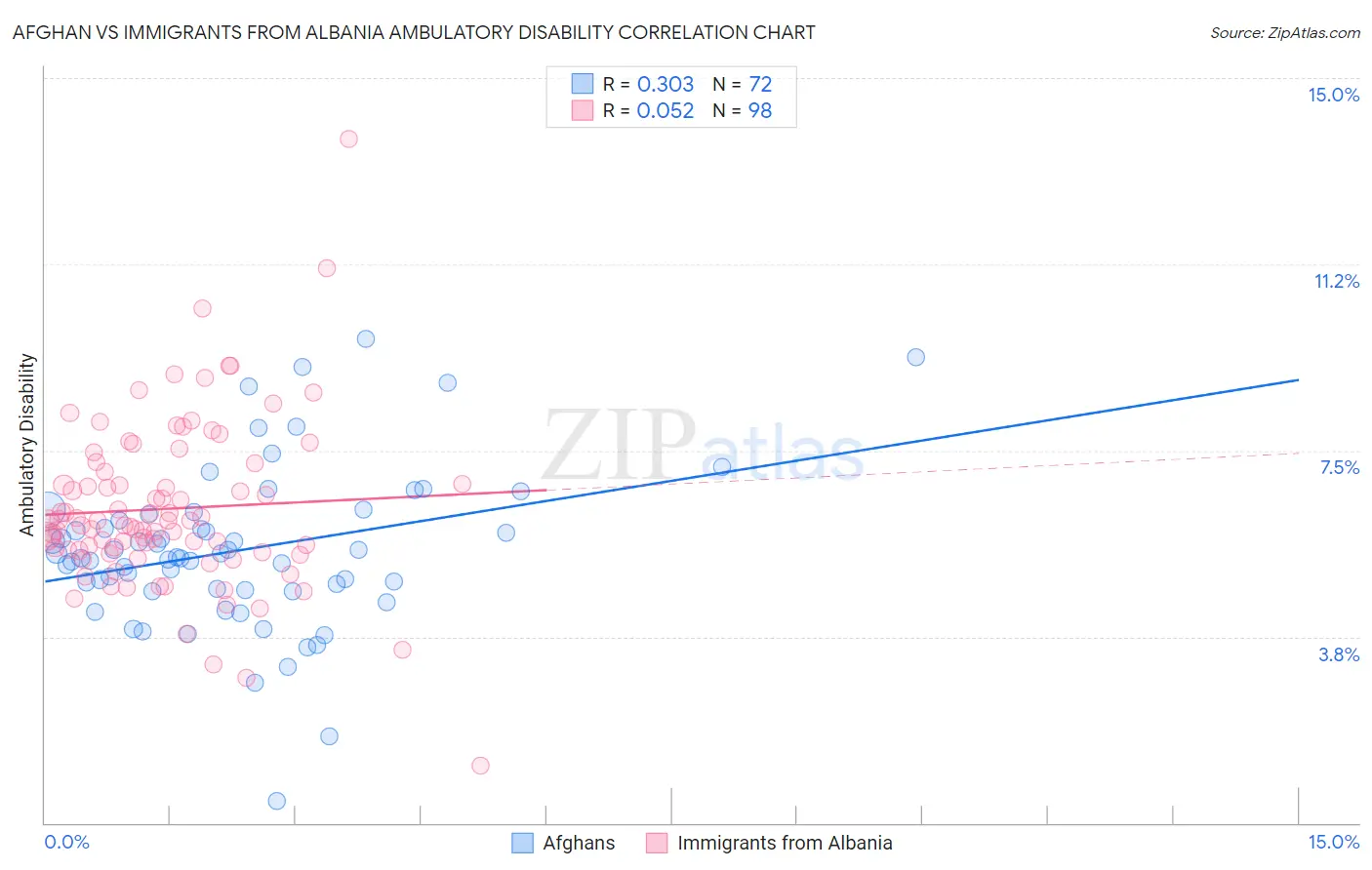 Afghan vs Immigrants from Albania Ambulatory Disability