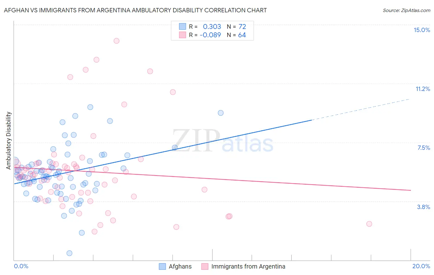 Afghan vs Immigrants from Argentina Ambulatory Disability