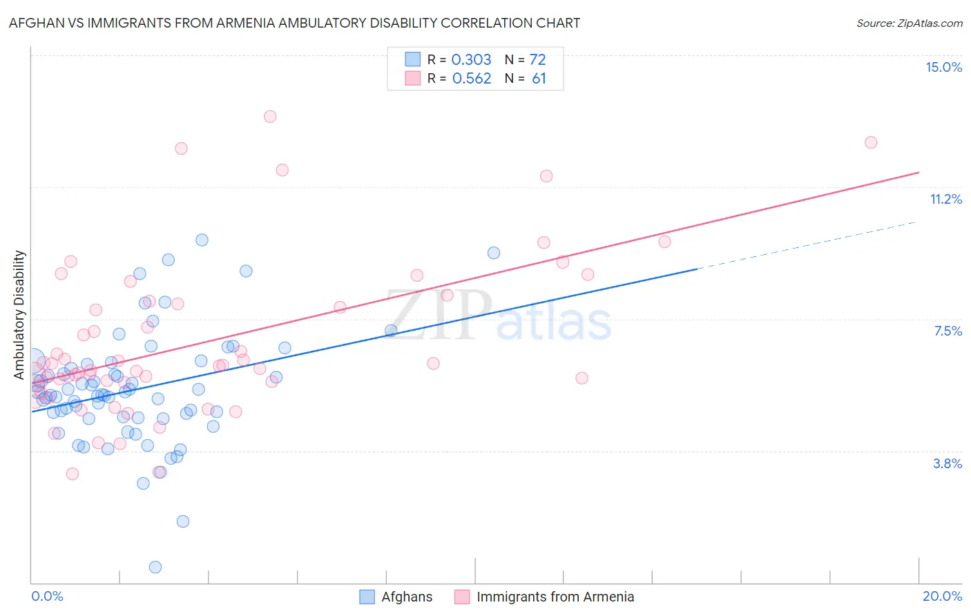 Afghan vs Immigrants from Armenia Ambulatory Disability