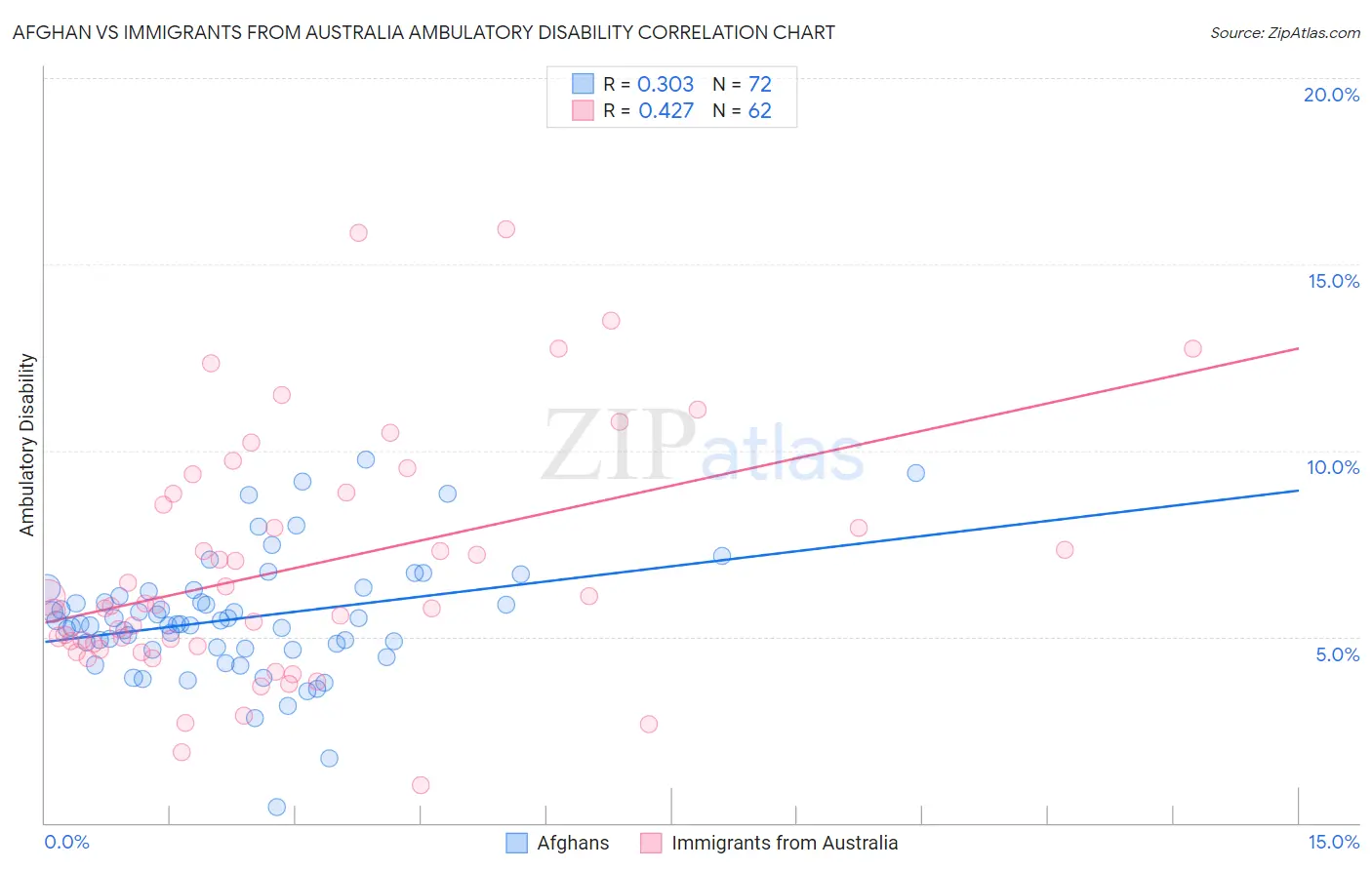 Afghan vs Immigrants from Australia Ambulatory Disability