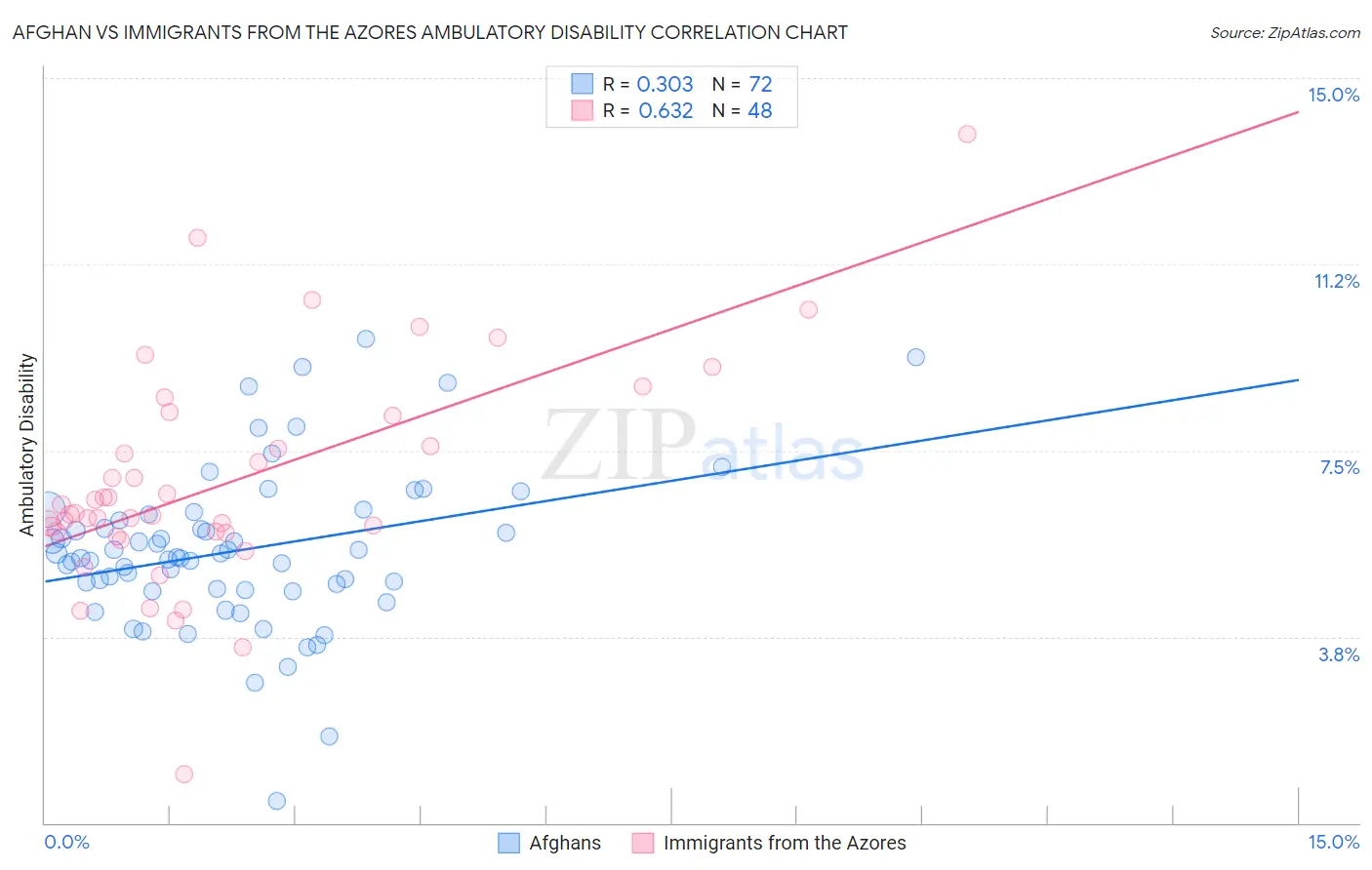 Afghan vs Immigrants from the Azores Ambulatory Disability