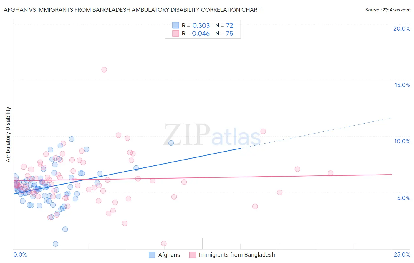 Afghan vs Immigrants from Bangladesh Ambulatory Disability