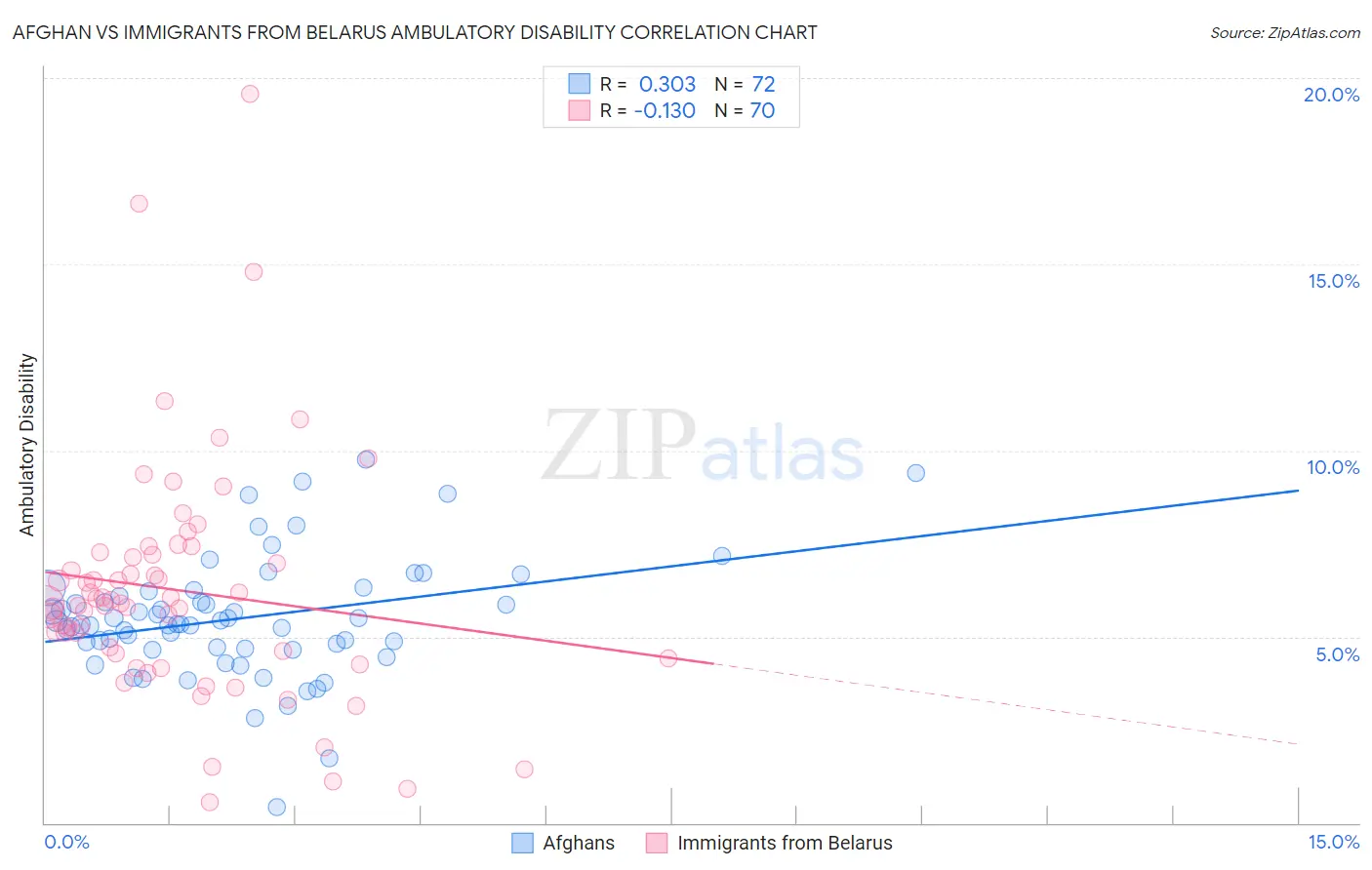 Afghan vs Immigrants from Belarus Ambulatory Disability