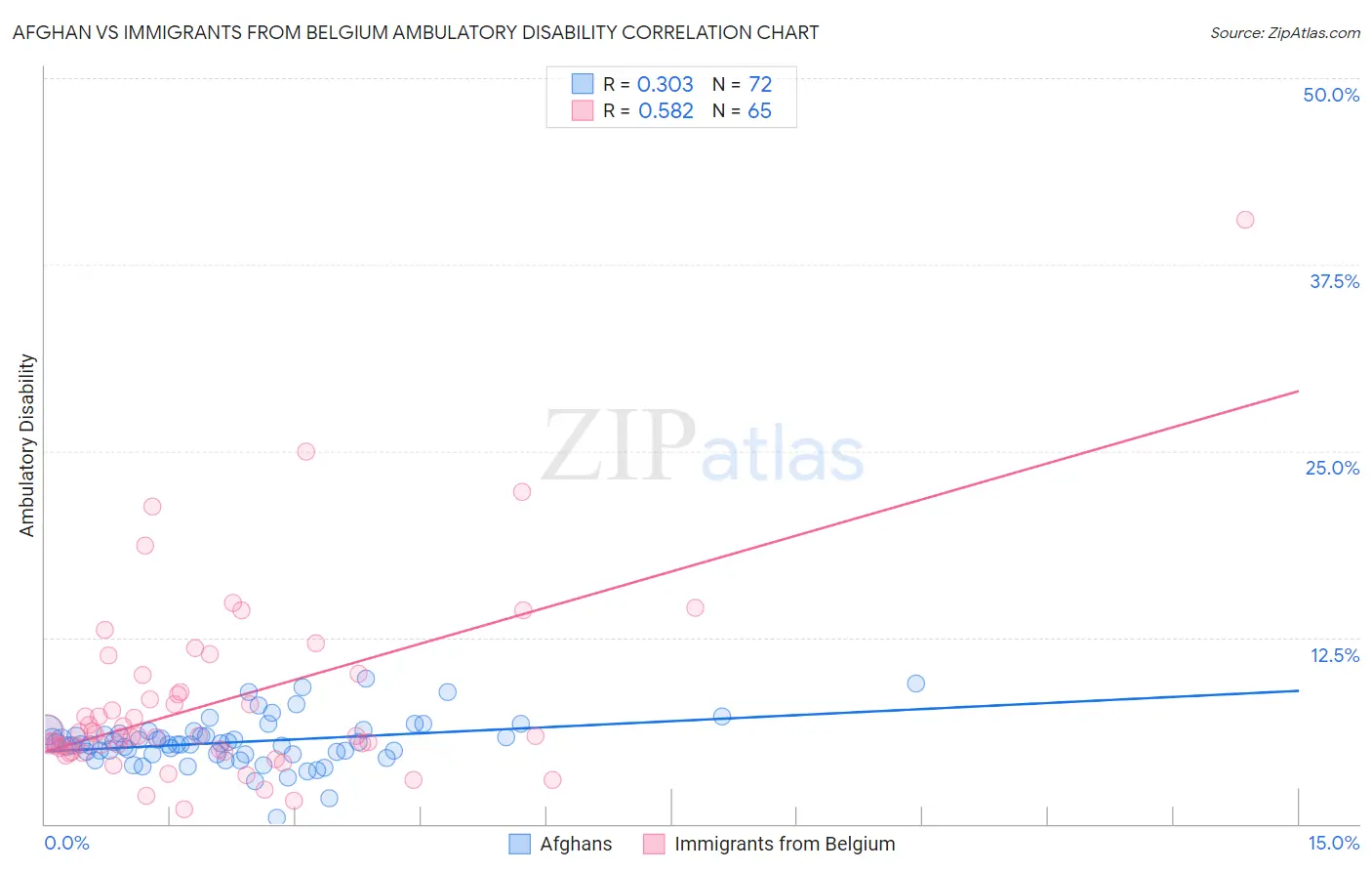 Afghan vs Immigrants from Belgium Ambulatory Disability