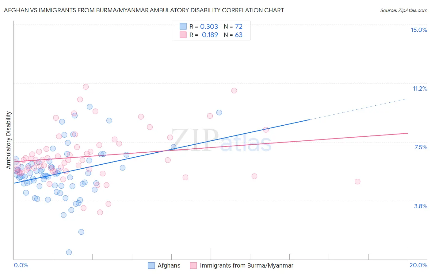 Afghan vs Immigrants from Burma/Myanmar Ambulatory Disability
