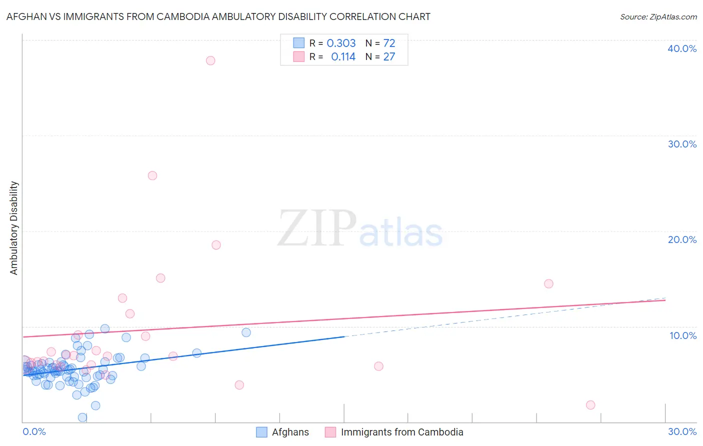 Afghan vs Immigrants from Cambodia Ambulatory Disability