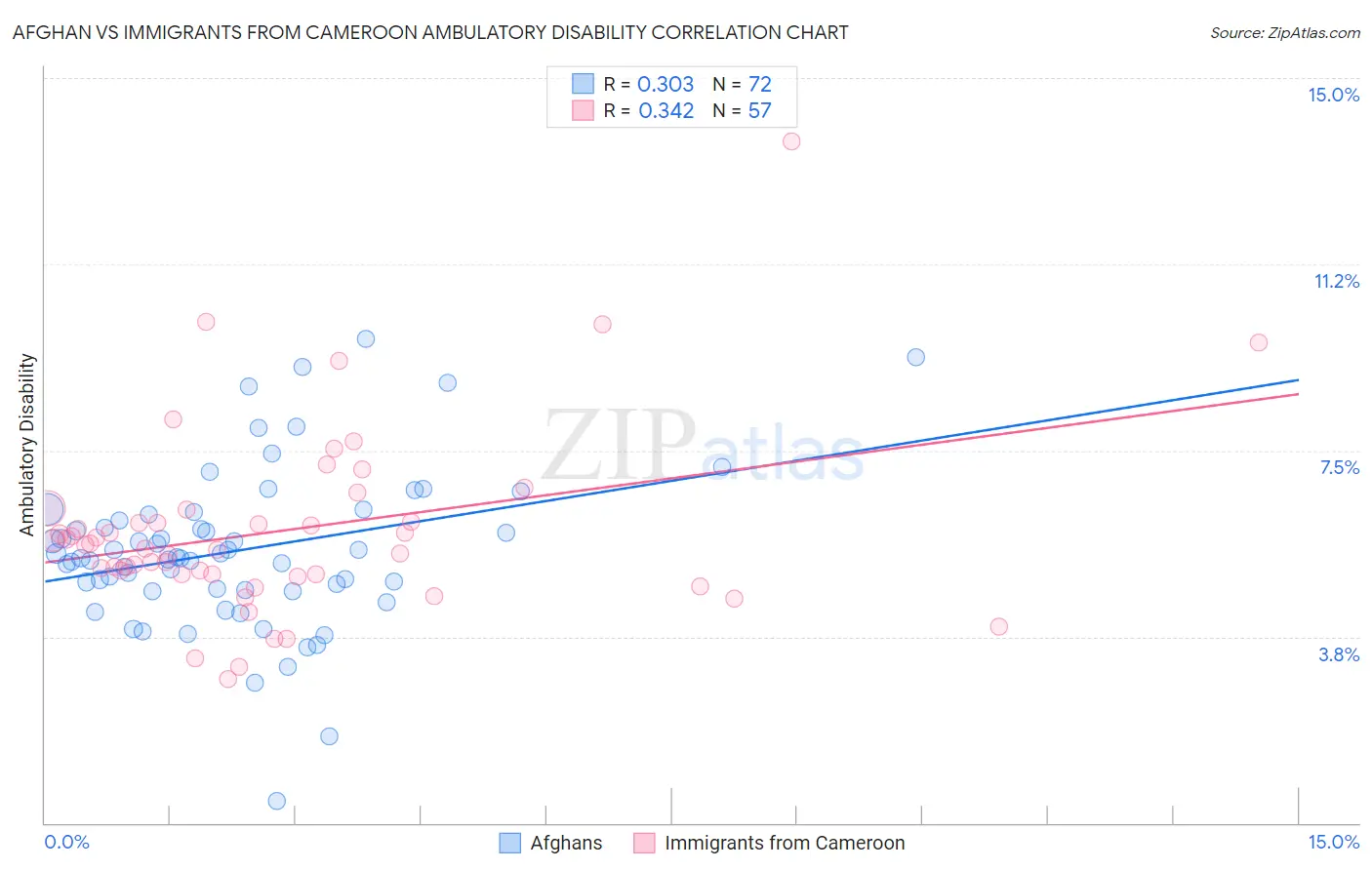 Afghan vs Immigrants from Cameroon Ambulatory Disability