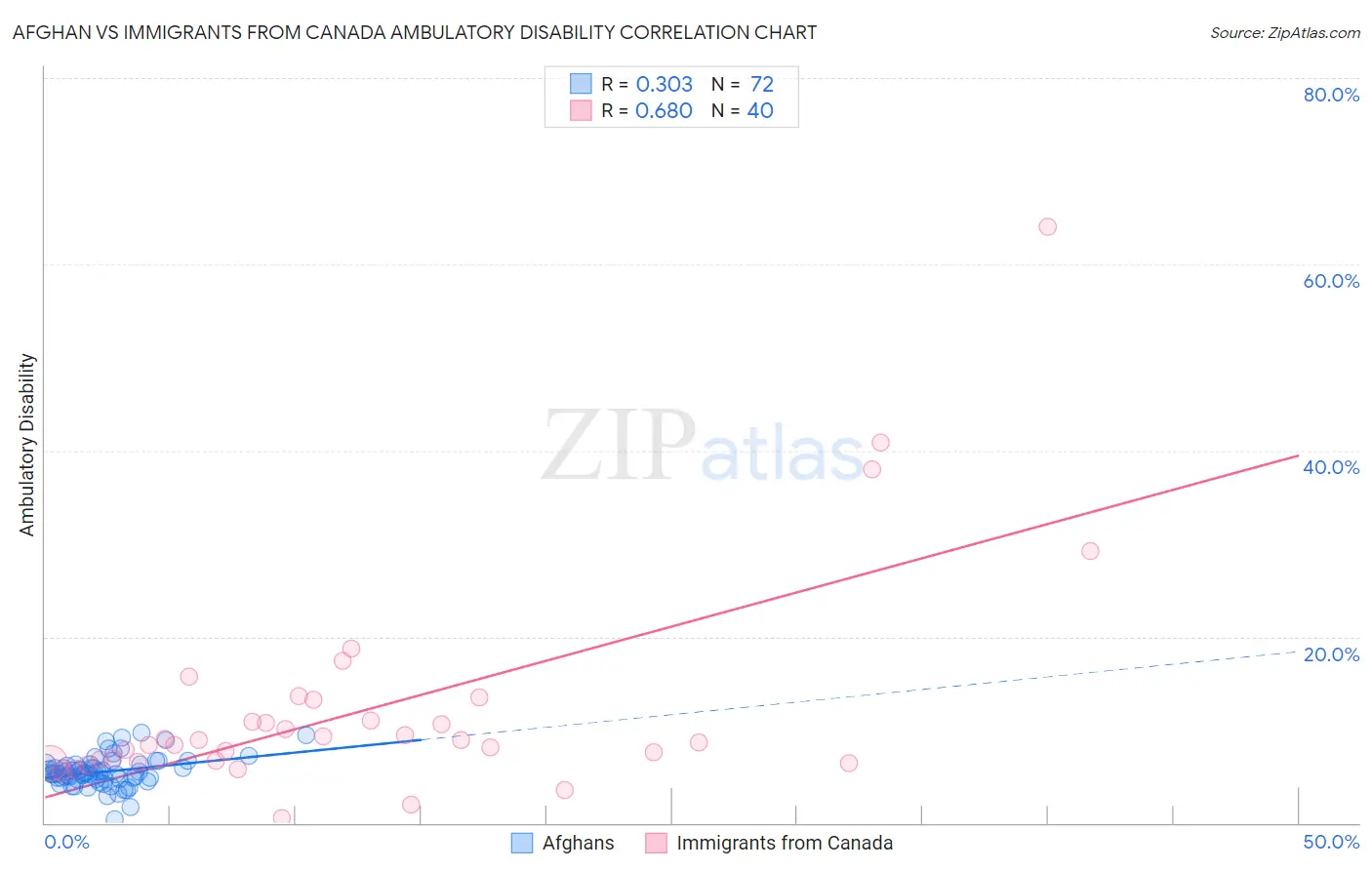 Afghan vs Immigrants from Canada Ambulatory Disability