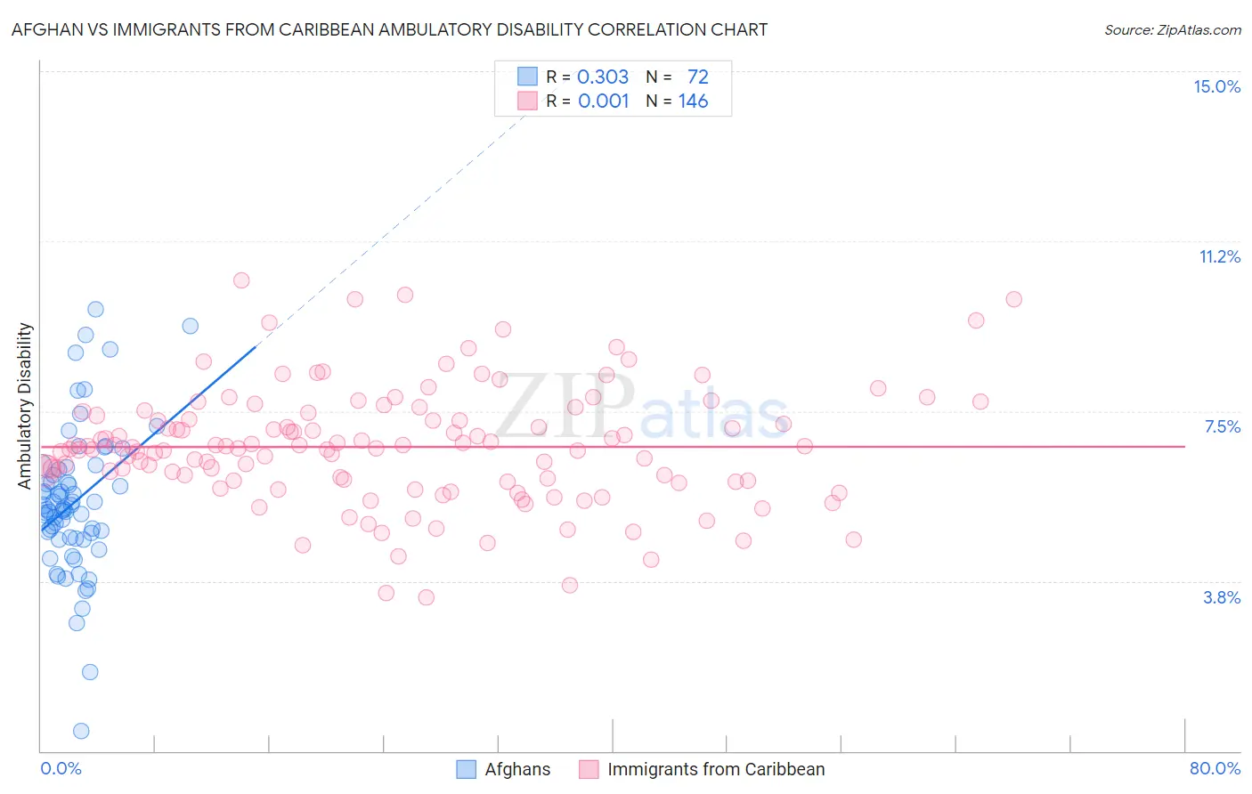 Afghan vs Immigrants from Caribbean Ambulatory Disability
