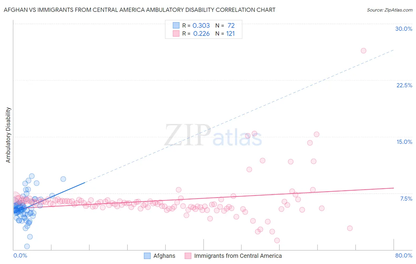 Afghan vs Immigrants from Central America Ambulatory Disability