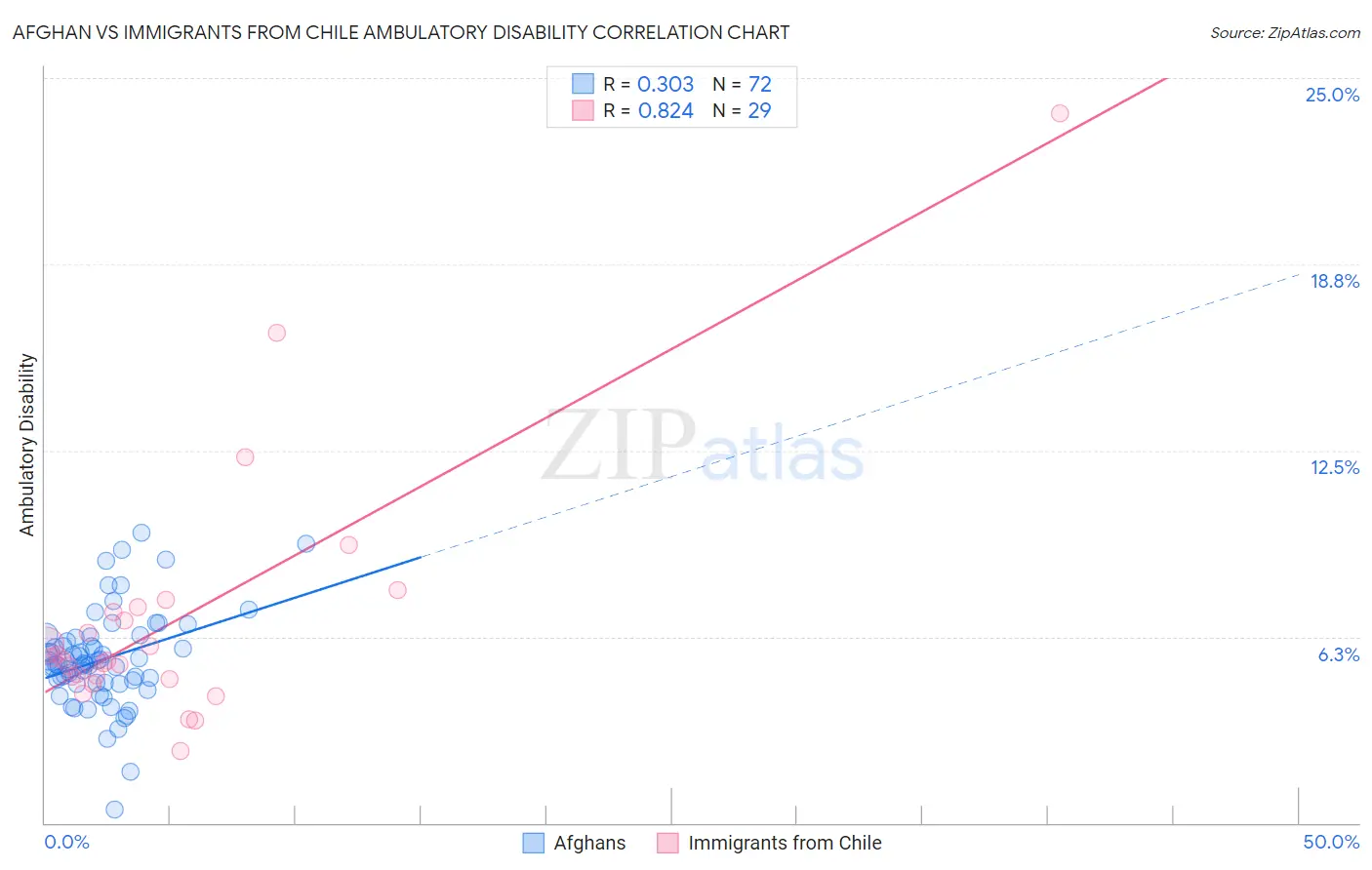 Afghan vs Immigrants from Chile Ambulatory Disability